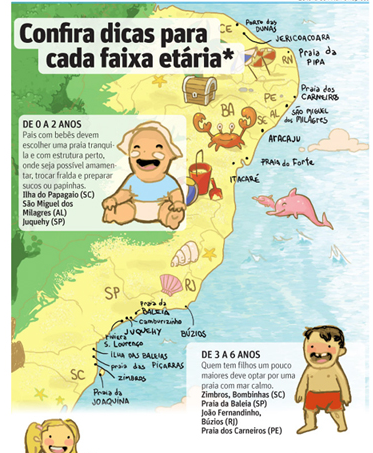 Melhores praias para viajar com filhos