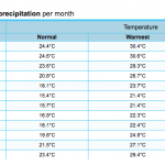 Temperatura no Beto Carrero